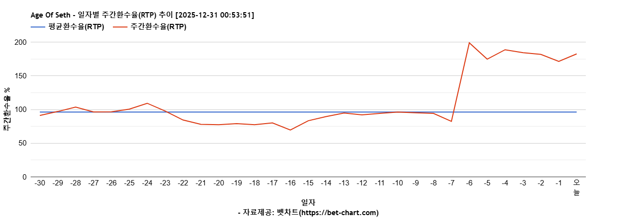 Age Of Seth 차트 추천 차트이미지