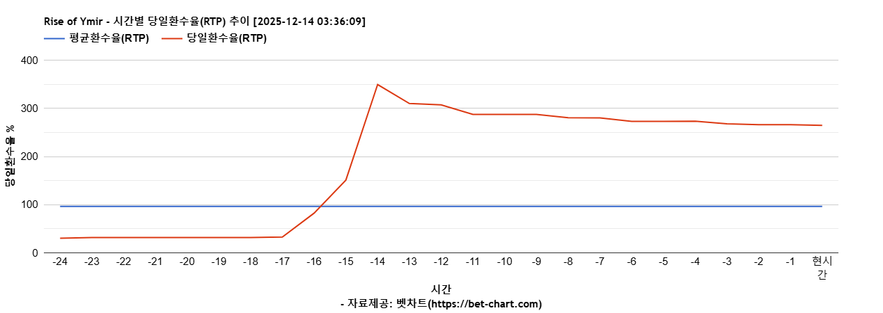 Rise of Ymir 차트 추천 차트이미지