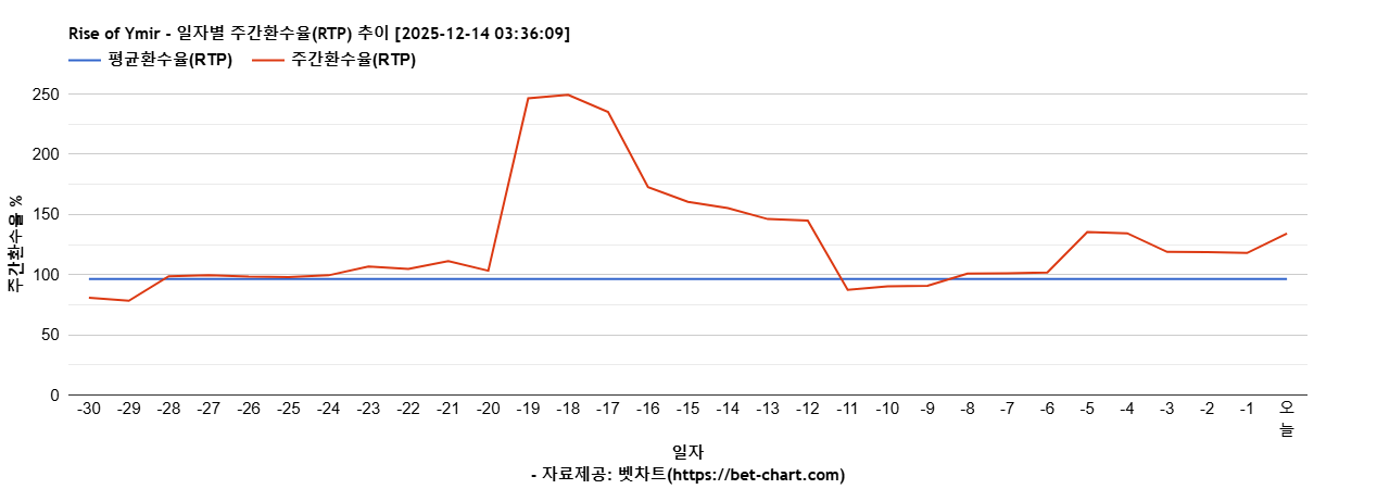 Rise of Ymir 차트 추천 차트이미지