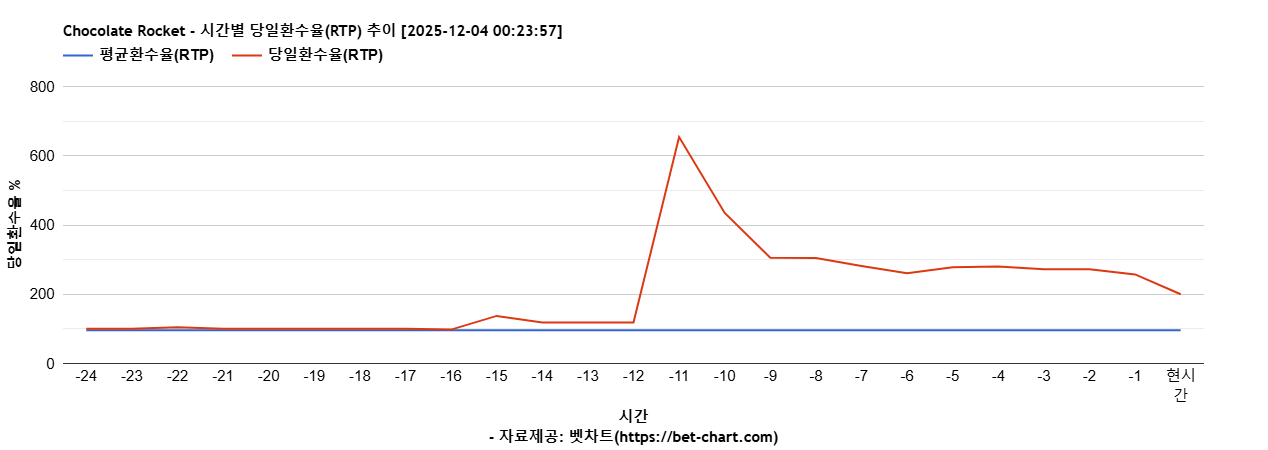 Chocolate Rocket 차트 추천 차트이미지