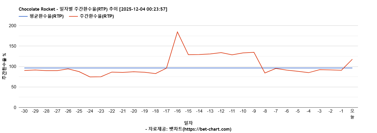 Chocolate Rocket 차트 추천 차트이미지