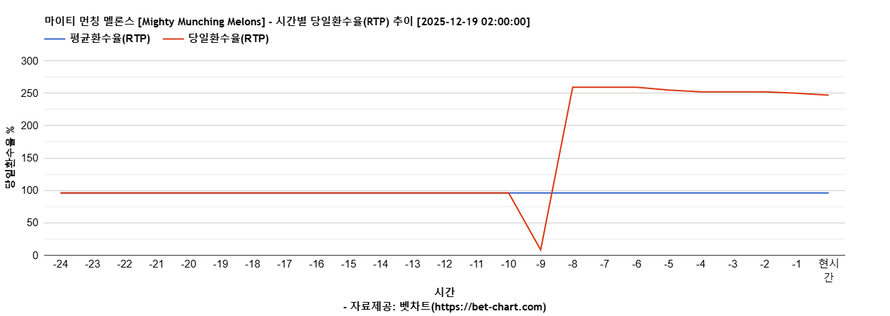 마이티 먼칭 멜론스 [Mighty Munching Melons] 차트 추천 차트이미지