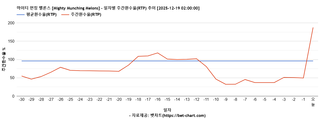 마이티 먼칭 멜론스 [Mighty Munching Melons] 차트 추천 차트이미지