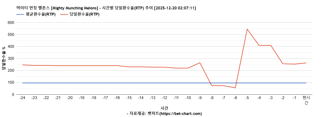 마이티 먼칭 멜론스 [Mighty Munching Melons] 차트 추천 차트이미지