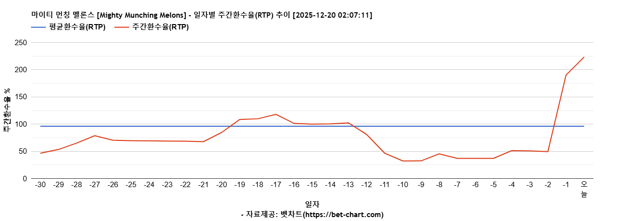 마이티 먼칭 멜론스 [Mighty Munching Melons] 차트 추천 차트이미지