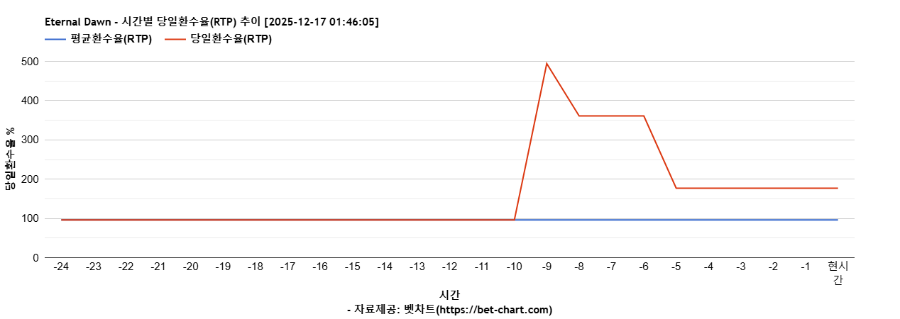 Eternal Dawn 차트 추천 차트이미지