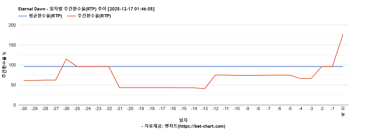 Eternal Dawn 차트 추천 차트이미지