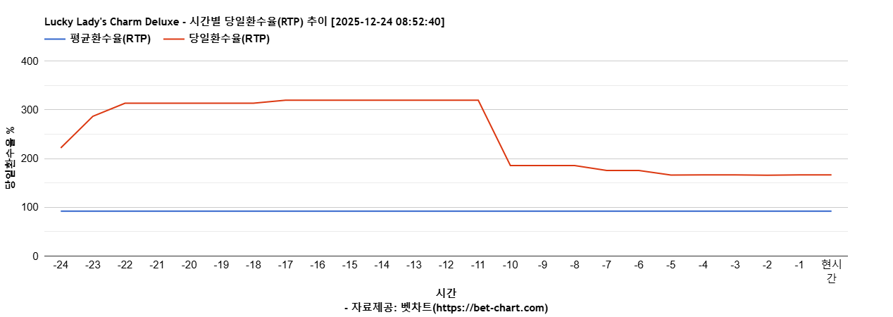 Lucky Lady's Charm Deluxe 차트 추천 차트이미지