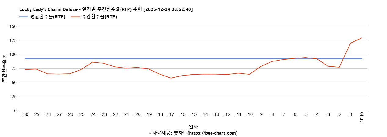 Lucky Lady's Charm Deluxe 차트 추천 차트이미지