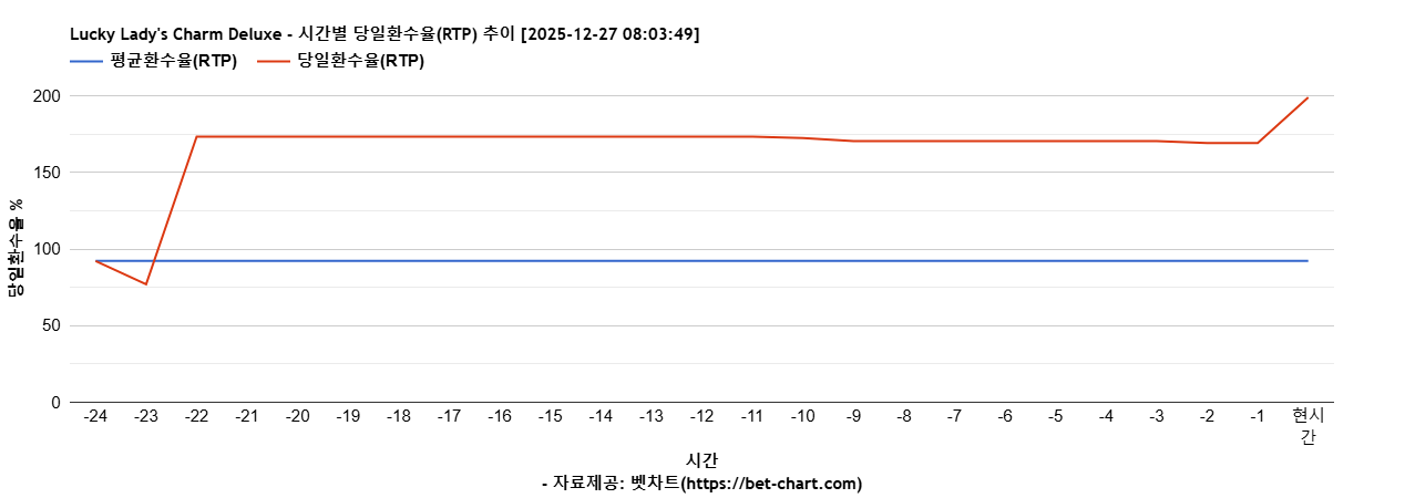 Lucky Lady's Charm Deluxe 차트 추천 차트이미지