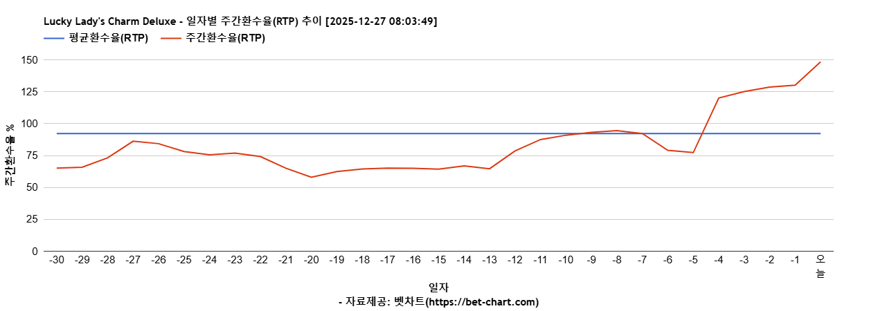 Lucky Lady's Charm Deluxe 차트 추천 차트이미지