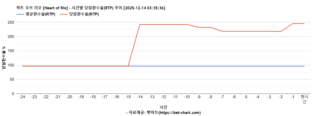 하트 오브 리오 [Heart of Rio] 차트 추천 차트이미지