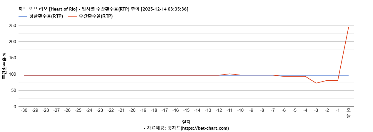 하트 오브 리오 [Heart of Rio] 차트 추천 차트이미지