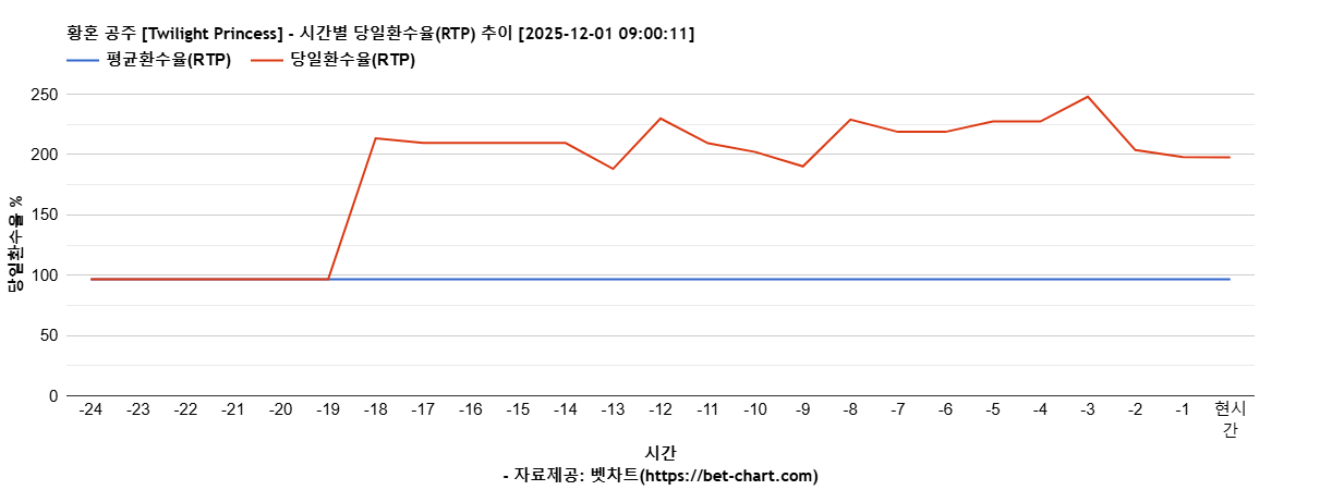 황혼 공주 [Twilight Princess] 차트 추천 차트이미지