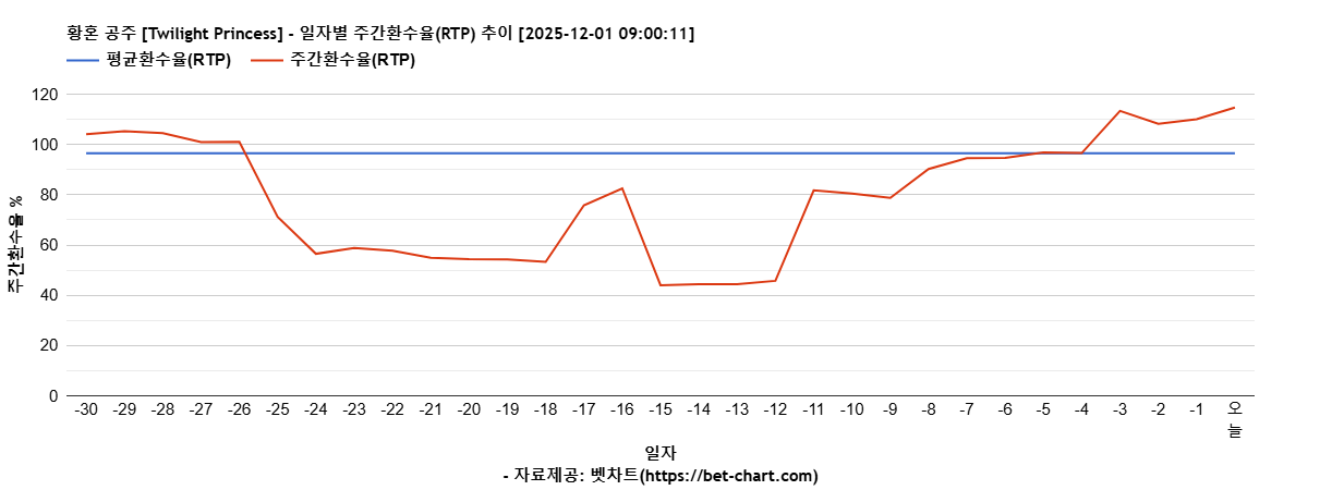 황혼 공주 [Twilight Princess] 차트 추천 차트이미지