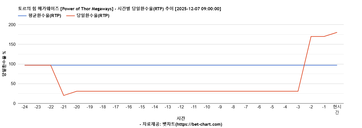 토르의 힘 메가웨이즈 [Power of Thor Megaways] 차트 추천 차트이미지