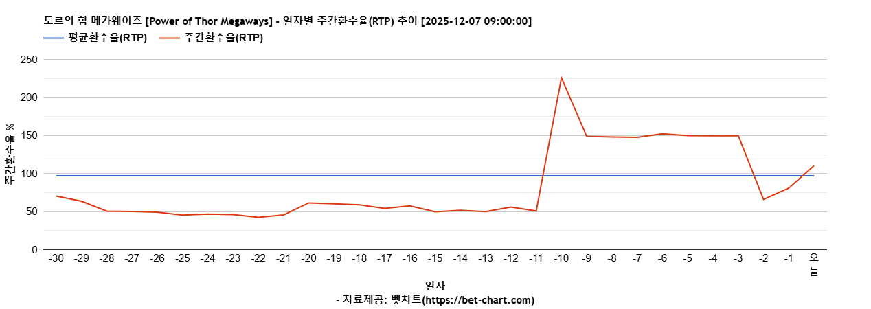 토르의 힘 메가웨이즈 [Power of Thor Megaways] 차트 추천 차트이미지