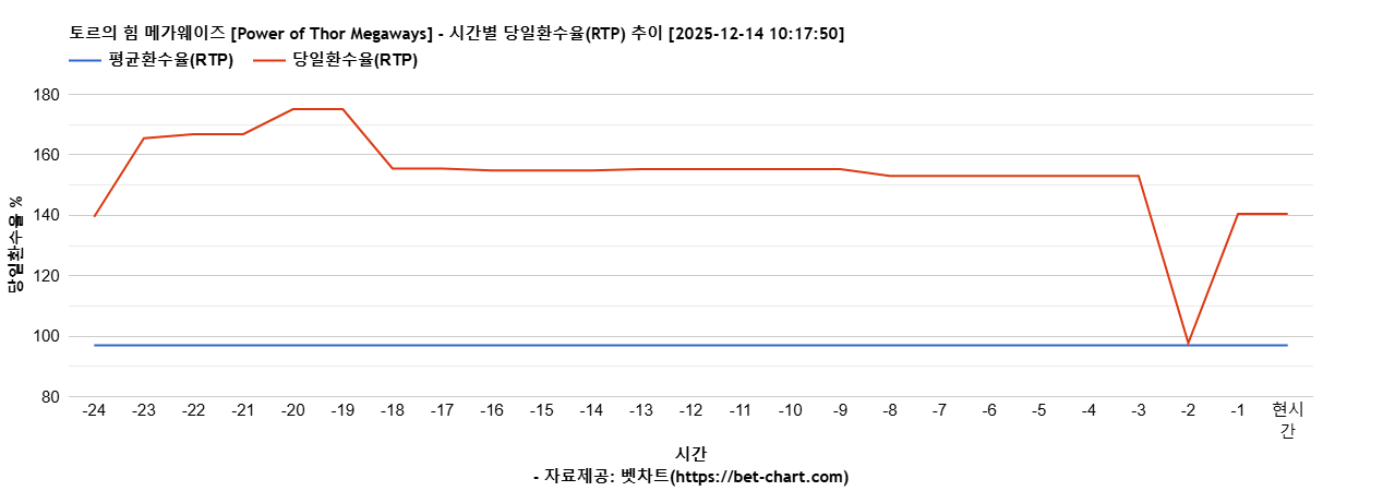 토르의 힘 메가웨이즈 [Power of Thor Megaways] 차트 추천 차트이미지