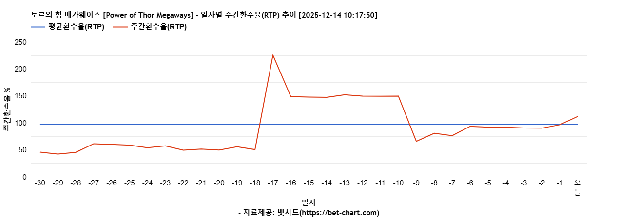토르의 힘 메가웨이즈 [Power of Thor Megaways] 차트 추천 차트이미지
