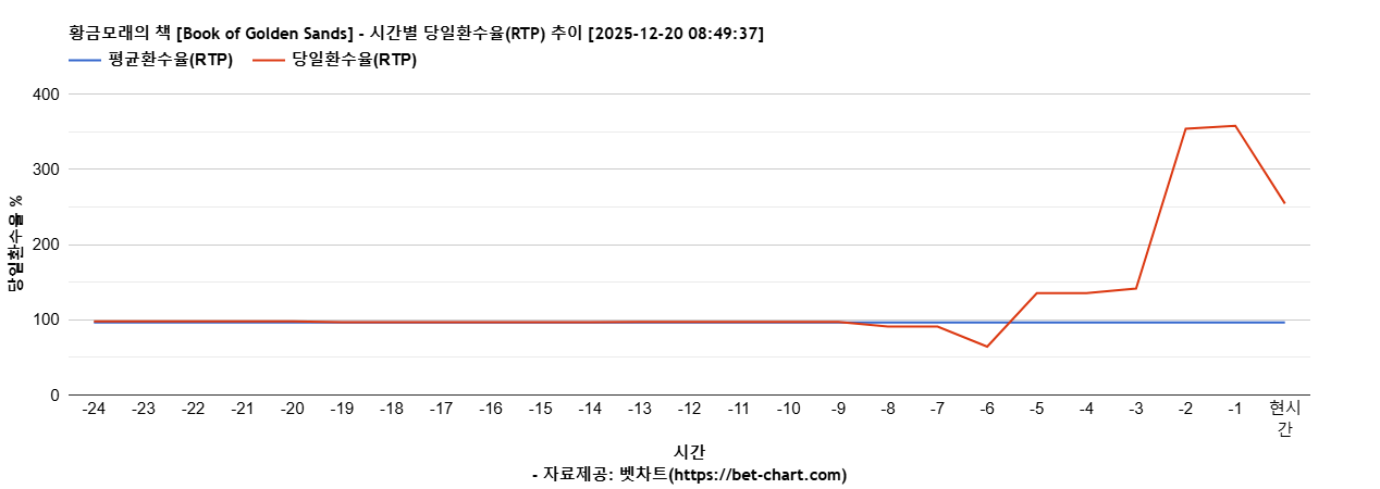 황금모래의 책 [Book of Golden Sands] 차트 추천 차트이미지