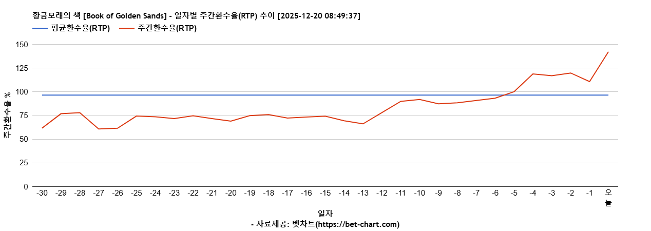 황금모래의 책 [Book of Golden Sands] 차트 추천 차트이미지