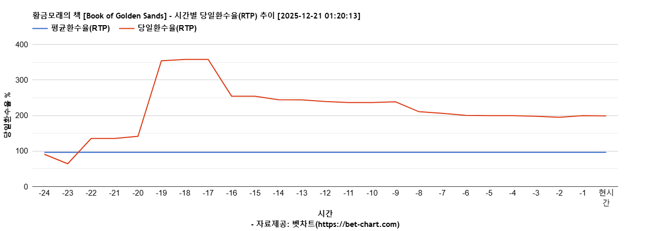 황금모래의 책 [Book of Golden Sands] 차트 추천 차트이미지