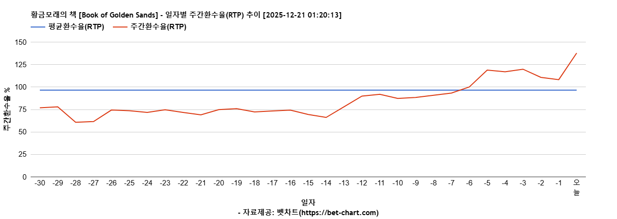 황금모래의 책 [Book of Golden Sands] 차트 추천 차트이미지