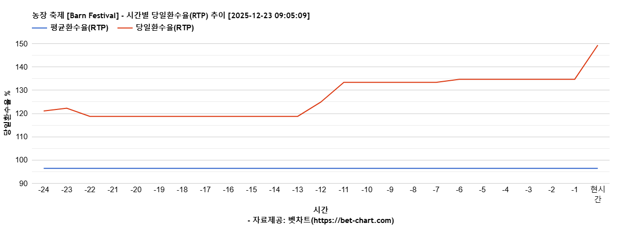 농장 축제 [Barn Festival] 차트 추천 차트이미지