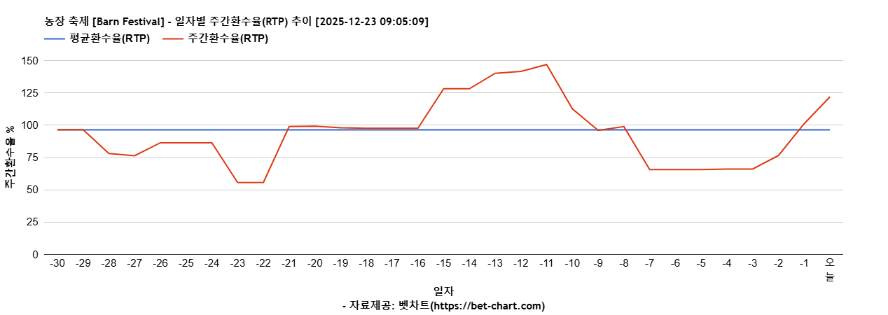 농장 축제 [Barn Festival] 차트 추천 차트이미지