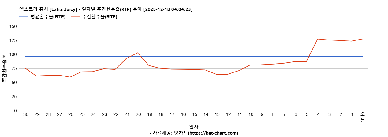 엑스트라 쥬시 [Extra Juicy] 차트 추천 차트이미지