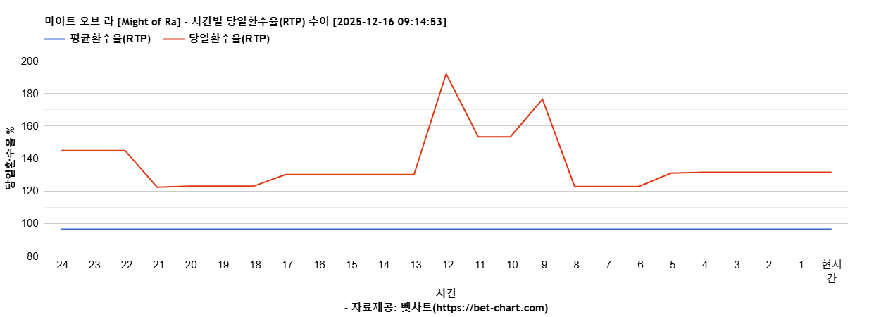 마이트 오브 라 [Might of Ra] 차트 추천 차트이미지