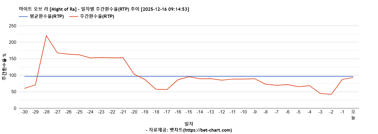 마이트 오브 라 [Might of Ra] 차트 추천 차트이미지