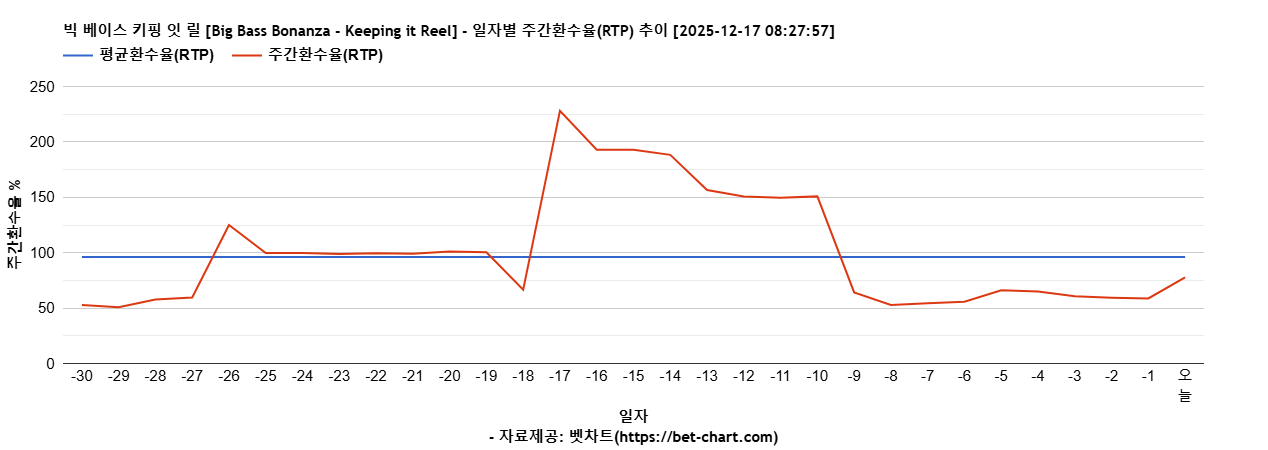 빅 베이스 키핑 잇 릴 [Big Bass Bonanza - Keeping it Reel] 차트 추천 차트이미지