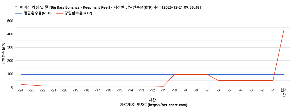빅 베이스 키핑 잇 릴 [Big Bass Bonanza - Keeping it Reel] 차트 추천 차트이미지