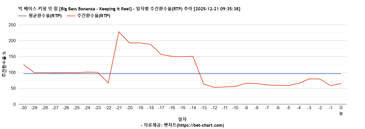빅 베이스 키핑 잇 릴 [Big Bass Bonanza - Keeping it Reel] 차트 추천 차트이미지