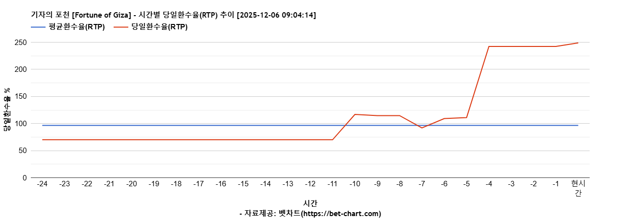 기자의 포천 [Fortune of Giza] 차트 추천 차트이미지