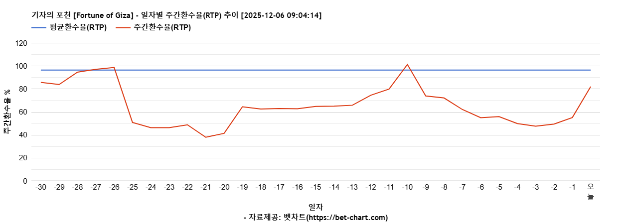 기자의 포천 [Fortune of Giza] 차트 추천 차트이미지