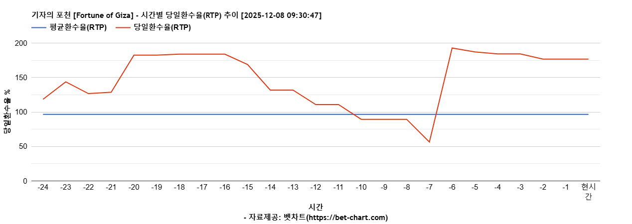 기자의 포천 [Fortune of Giza] 차트 추천 차트이미지