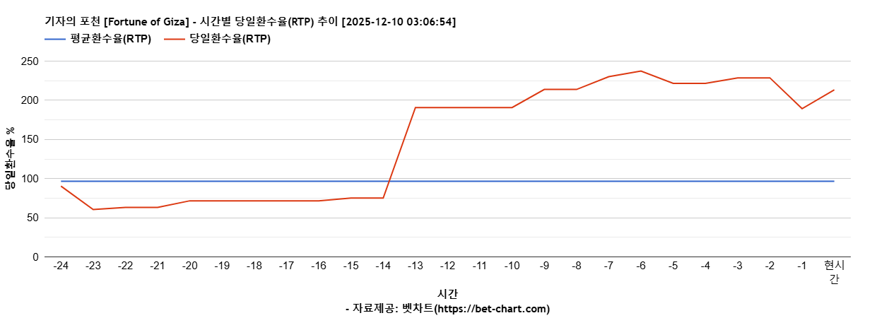 기자의 포천 [Fortune of Giza] 차트 추천 차트이미지