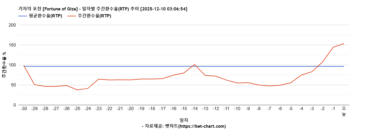 기자의 포천 [Fortune of Giza] 차트 추천 차트이미지