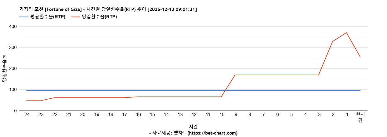 기자의 포천 [Fortune of Giza] 차트 추천 차트이미지