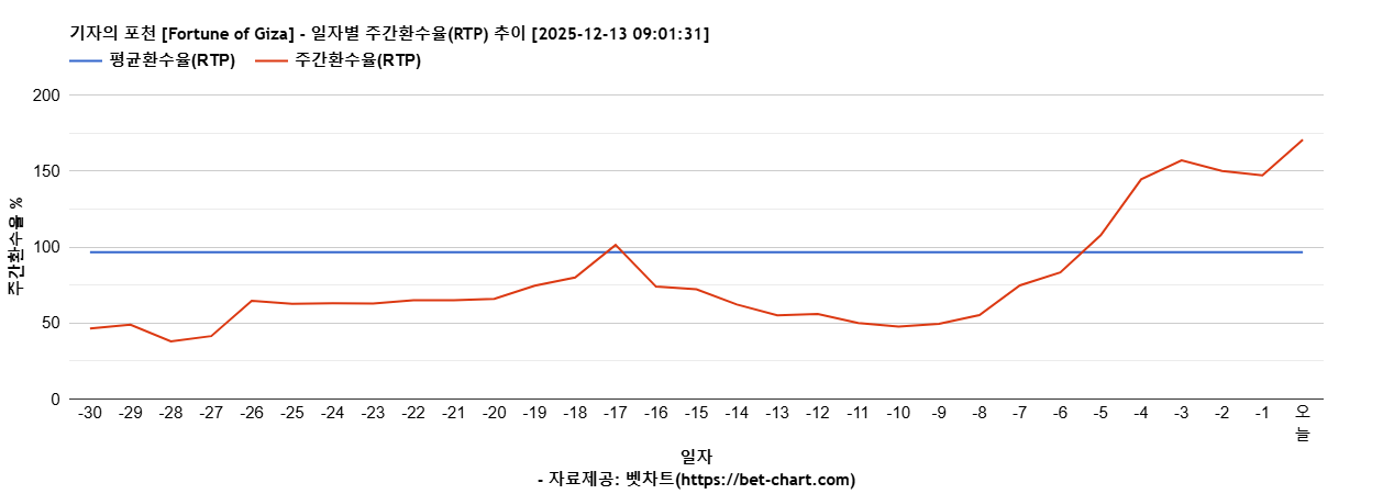 기자의 포천 [Fortune of Giza] 차트 추천 차트이미지