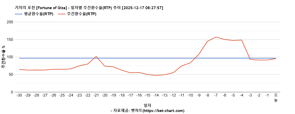 기자의 포천 [Fortune of Giza] 차트 추천 차트이미지