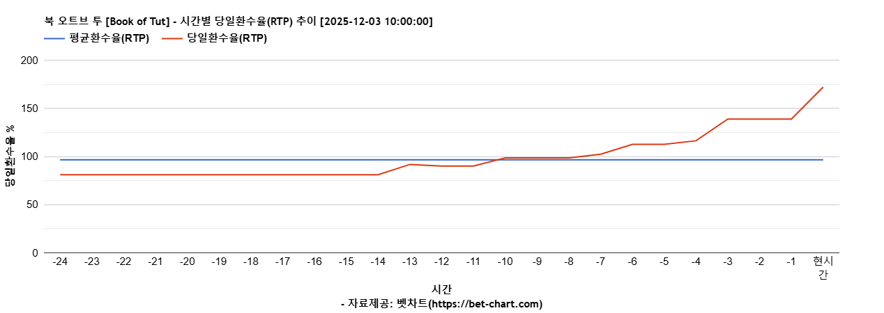 북 오트브 투 [Book of Tut] 차트 추천 차트이미지