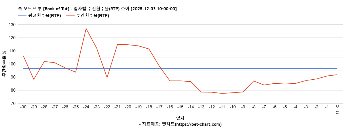 북 오트브 투 [Book of Tut] 차트 추천 차트이미지
