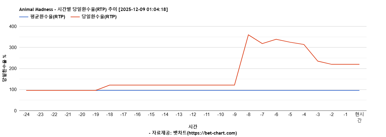 Animal Madness 차트 추천 차트이미지