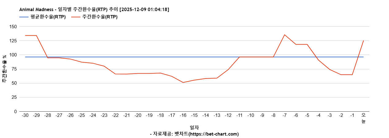 Animal Madness 차트 추천 차트이미지