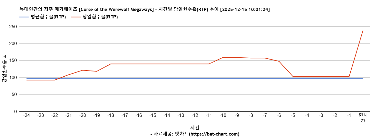 늑대인간의 저주 메가웨이즈 [Curse of the Werewolf Megaways] 차트 추천 차트이미지