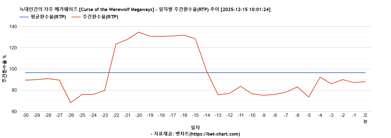늑대인간의 저주 메가웨이즈 [Curse of the Werewolf Megaways] 차트 추천 차트이미지