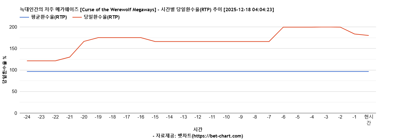 늑대인간의 저주 메가웨이즈 [Curse of the Werewolf Megaways] 차트 추천 차트이미지